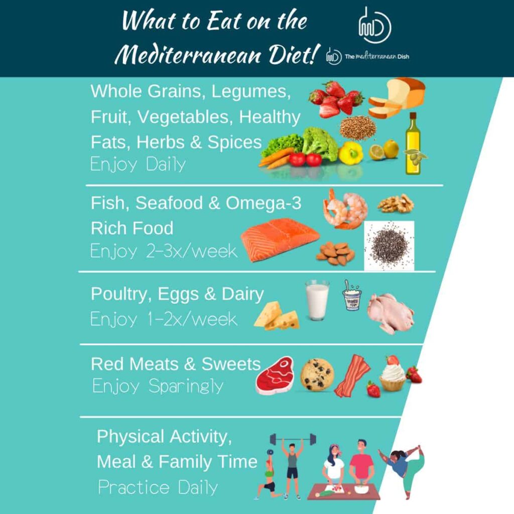 Mediterranean Diet Breakdown