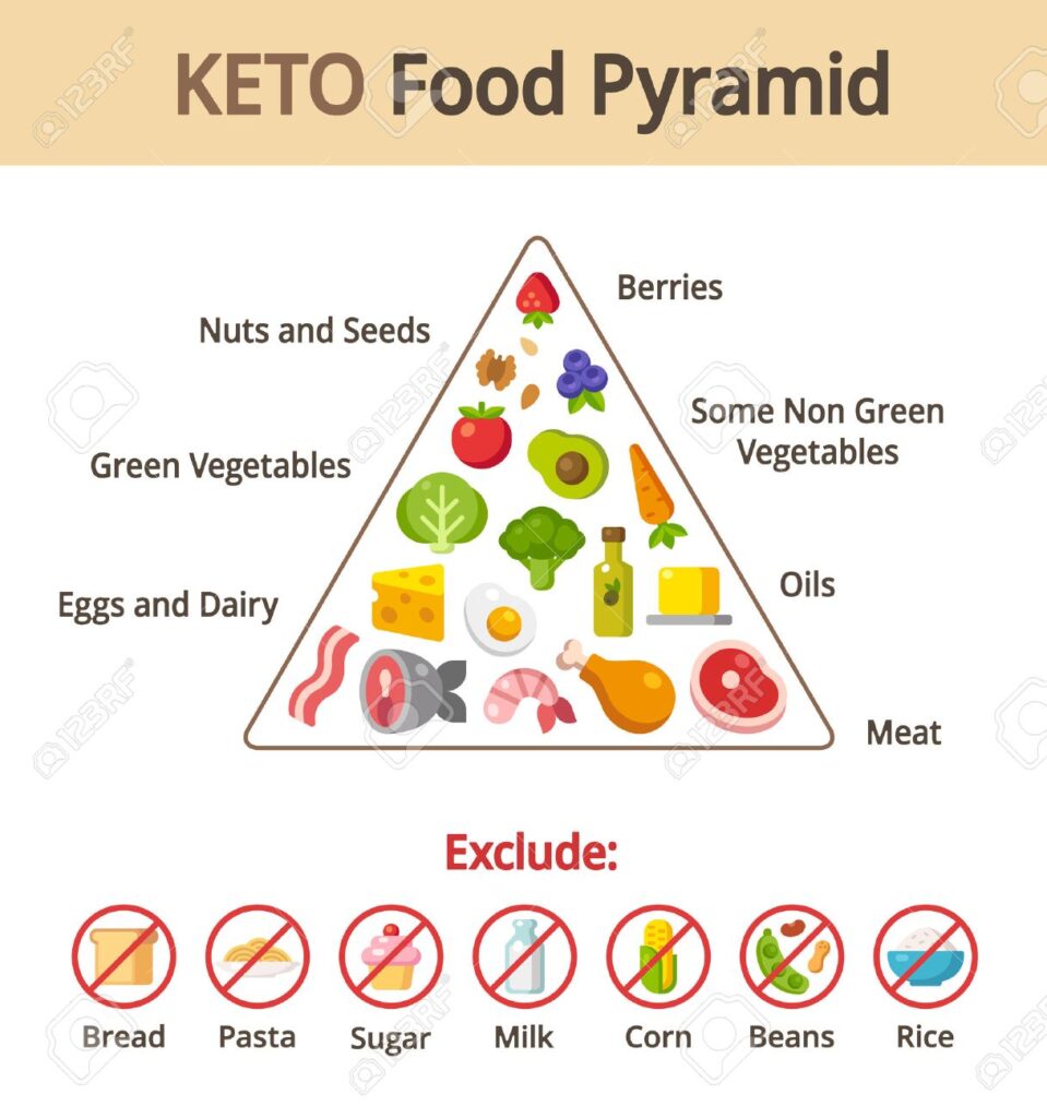 The Keto Diet Guide - Keto Food Pyramid