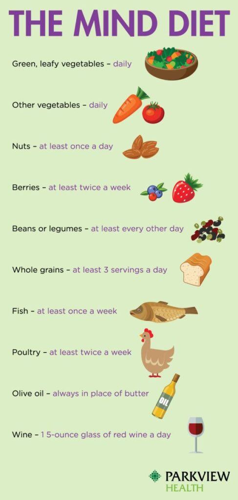 MIND Diet