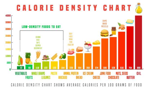 Volumetrics Diet - Calorie density chart. Low-density food to eat. Landscape medical poster. Colorful infographic. Healthy eating concept. Editable vector illustration isolated on a white background.