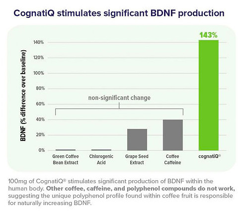 CognatiQ graph on how it stimulates significant BDNF production